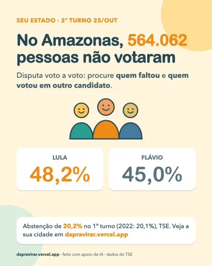 Card: abstenção no Amazonas