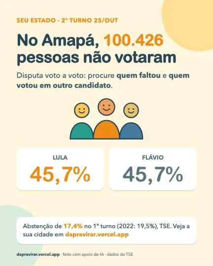 Card: abstenção no Amapá