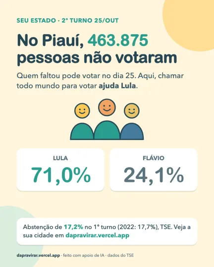 Card: abstenção no Piauí