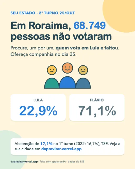 Card: abstenção em Roraima
