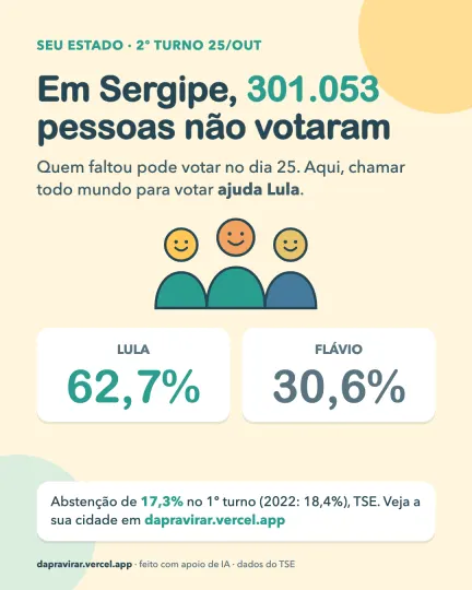 Card: abstenção em Sergipe