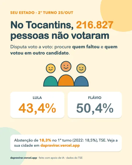 Card: abstenção no Tocantins